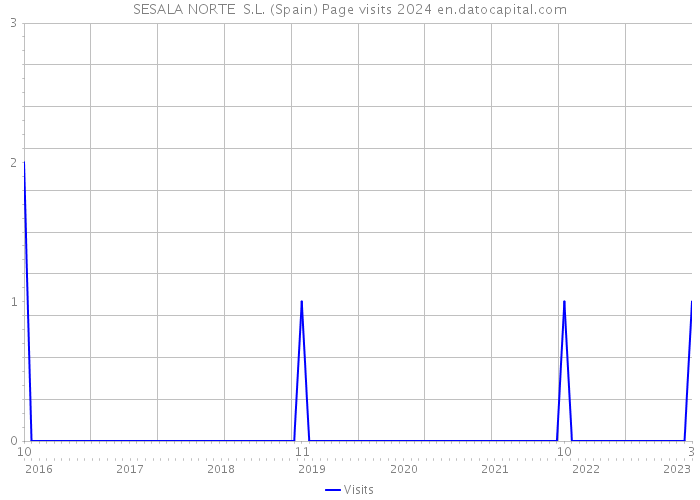 SESALA NORTE S.L. (Spain) Page visits 2024 