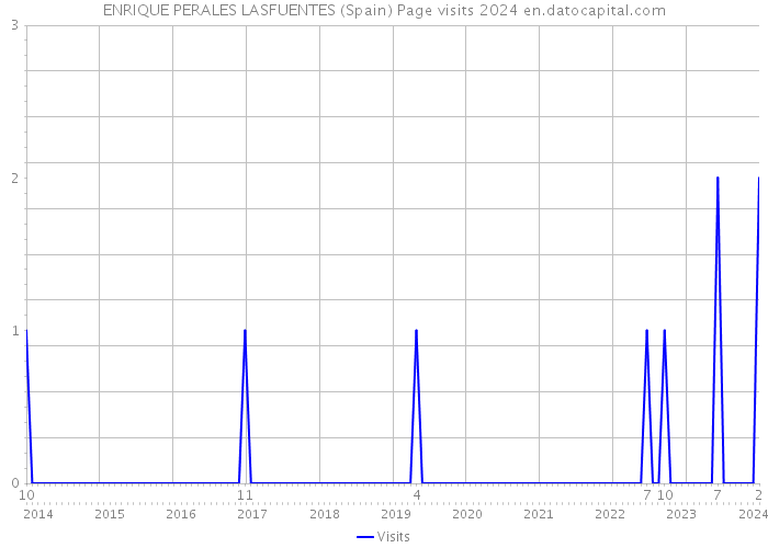 ENRIQUE PERALES LASFUENTES (Spain) Page visits 2024 