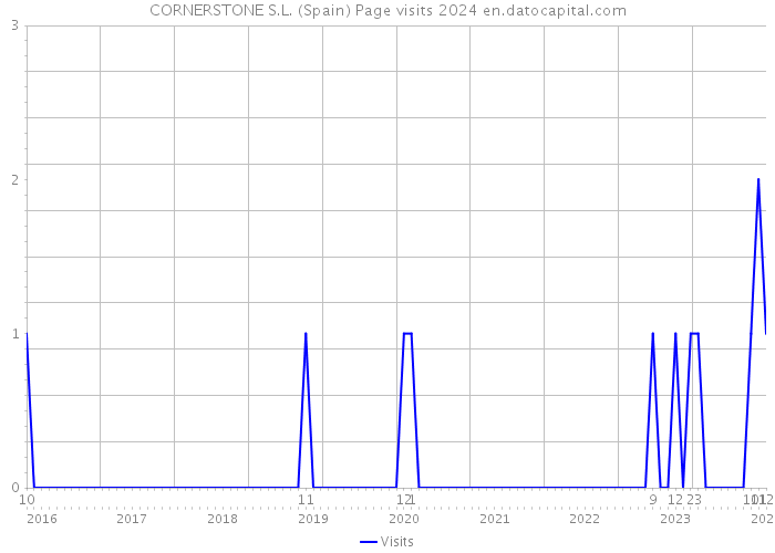 CORNERSTONE S.L. (Spain) Page visits 2024 
