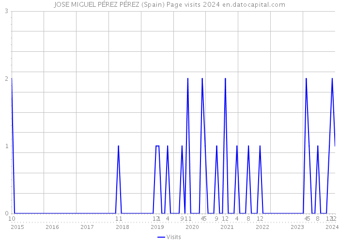JOSE MIGUEL PÉREZ PÉREZ (Spain) Page visits 2024 