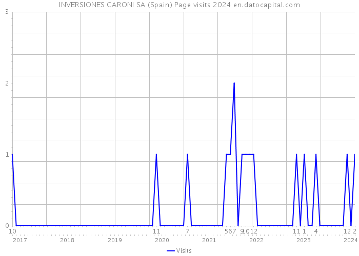 INVERSIONES CARONI SA (Spain) Page visits 2024 