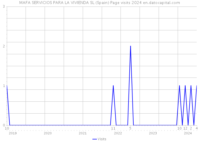 MAFA SERVICIOS PARA LA VIVIENDA SL (Spain) Page visits 2024 