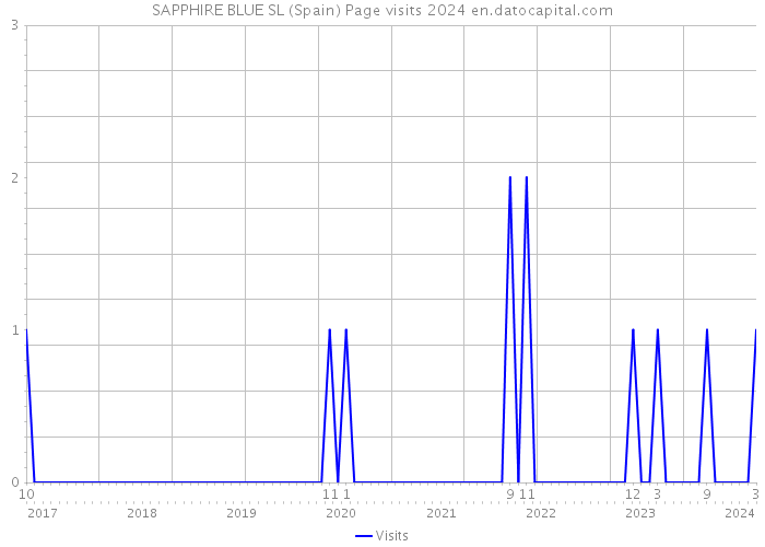 SAPPHIRE BLUE SL (Spain) Page visits 2024 