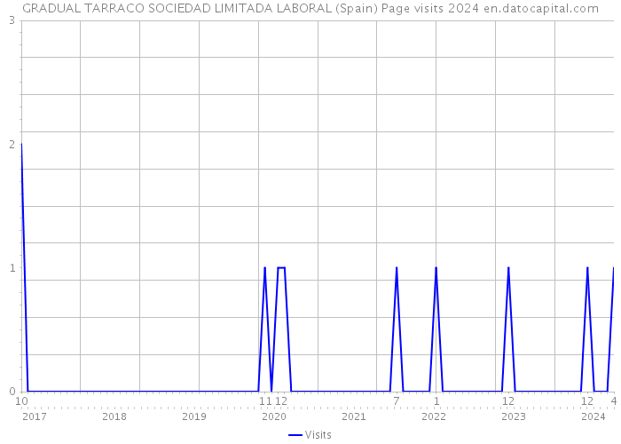 GRADUAL TARRACO SOCIEDAD LIMITADA LABORAL (Spain) Page visits 2024 