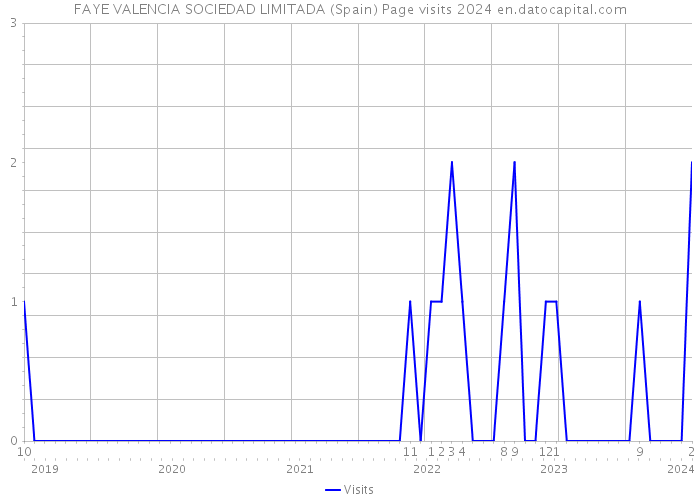FAYE VALENCIA SOCIEDAD LIMITADA (Spain) Page visits 2024 