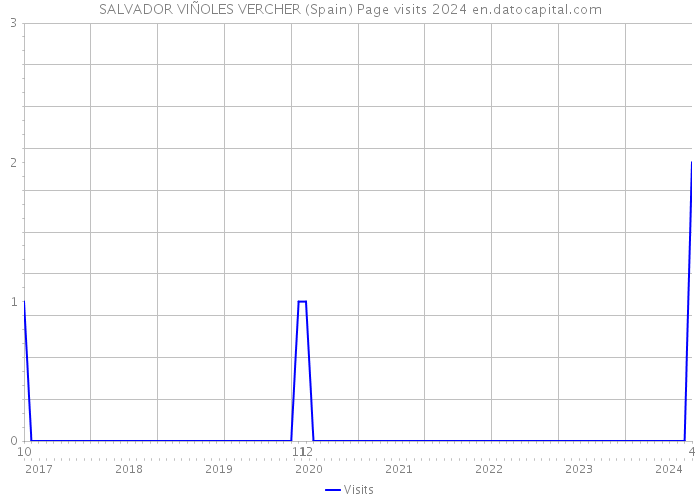 SALVADOR VIÑOLES VERCHER (Spain) Page visits 2024 