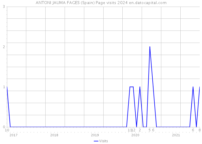 ANTONI JAUMA FAGES (Spain) Page visits 2024 