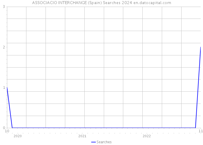 ASSOCIACIO INTERCHANGE (Spain) Searches 2024 