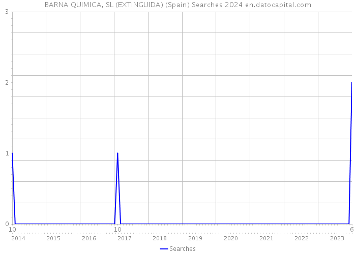 BARNA QUIMICA, SL (EXTINGUIDA) (Spain) Searches 2024 