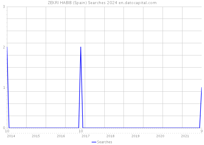 ZEKRI HABIB (Spain) Searches 2024 