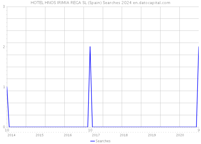 HOTEL HNOS IRIMIA REGA SL (Spain) Searches 2024 