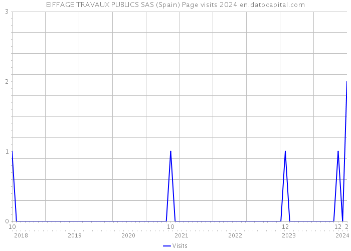 EIFFAGE TRAVAUX PUBLICS SAS (Spain) Page visits 2024 