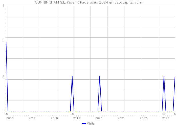 CUNNINGHAM S.L. (Spain) Page visits 2024 