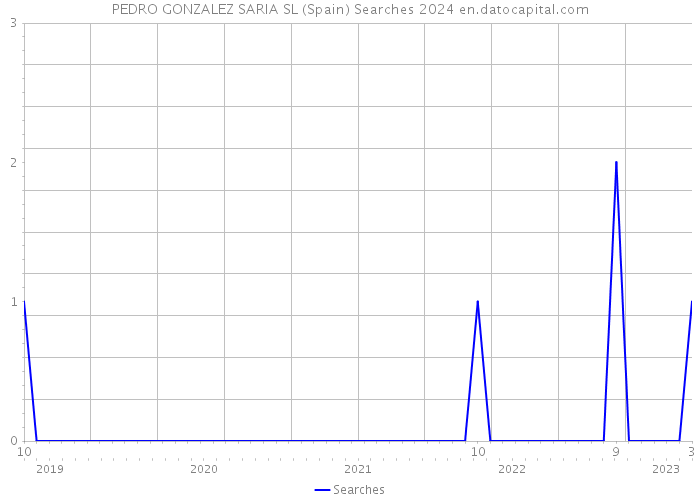 PEDRO GONZALEZ SARIA SL (Spain) Searches 2024 