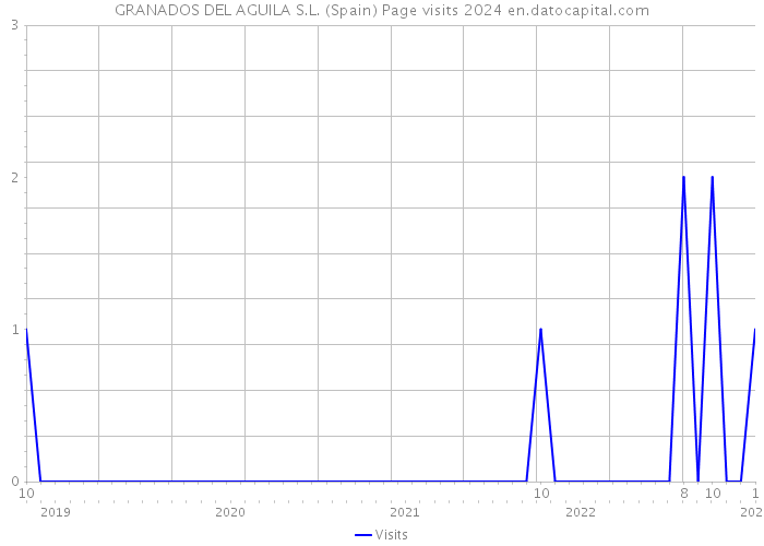 GRANADOS DEL AGUILA S.L. (Spain) Page visits 2024 