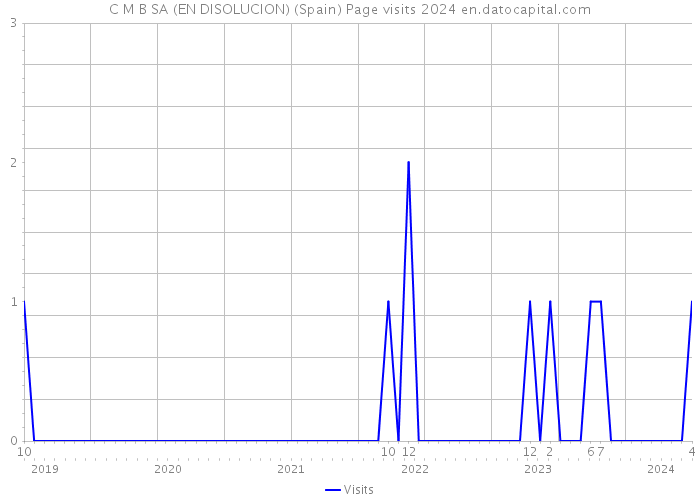 C M B SA (EN DISOLUCION) (Spain) Page visits 2024 