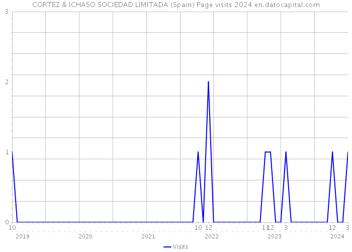 CORTEZ & ICHASO SOCIEDAD LIMITADA (Spain) Page visits 2024 