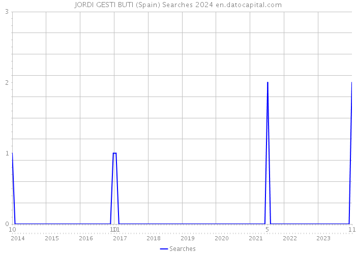 JORDI GESTI BUTI (Spain) Searches 2024 