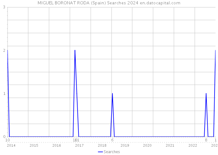 MIGUEL BORONAT RODA (Spain) Searches 2024 