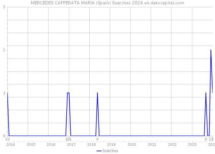 MERCEDES CAFFERATA MARIA (Spain) Searches 2024 