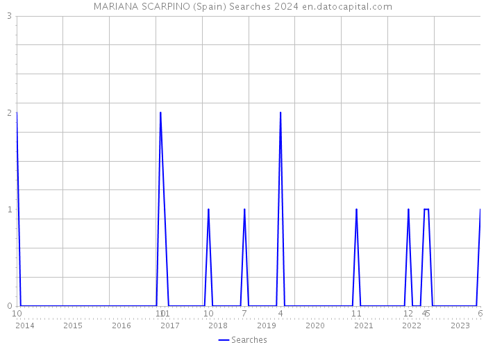 MARIANA SCARPINO (Spain) Searches 2024 