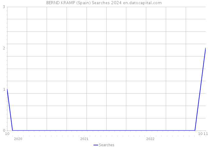 BERND KRAMP (Spain) Searches 2024 