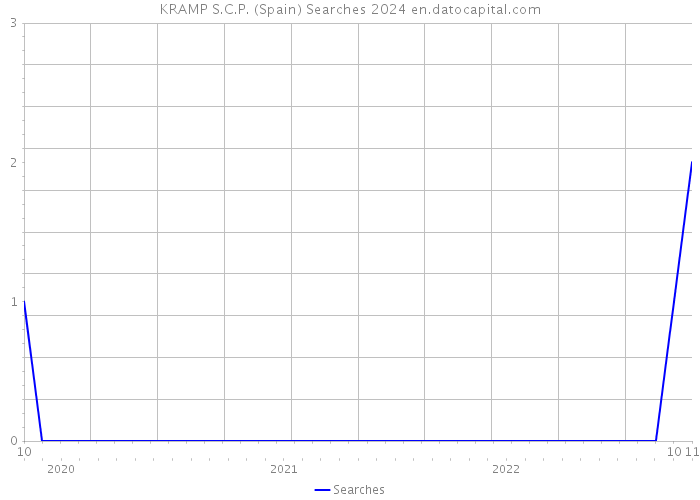 KRAMP S.C.P. (Spain) Searches 2024 