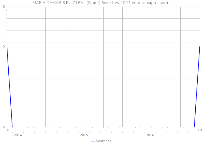 MARIA DAMARIS RUIZ LEAL (Spain) Searches 2024 