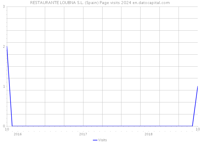RESTAURANTE LOUBNA S.L. (Spain) Page visits 2024 
