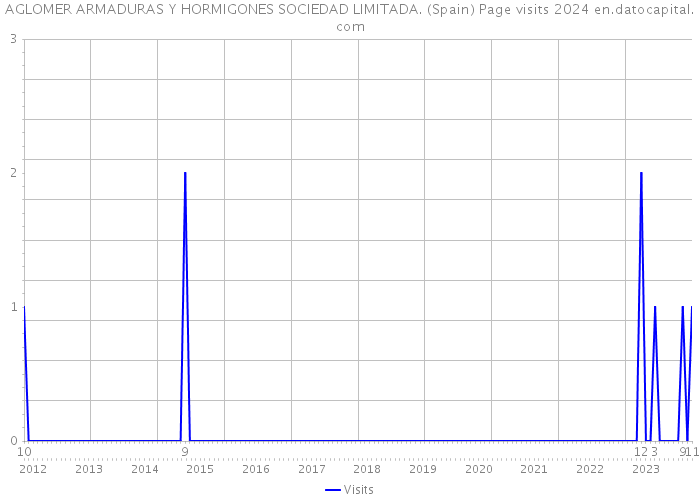 AGLOMER ARMADURAS Y HORMIGONES SOCIEDAD LIMITADA. (Spain) Page visits 2024 