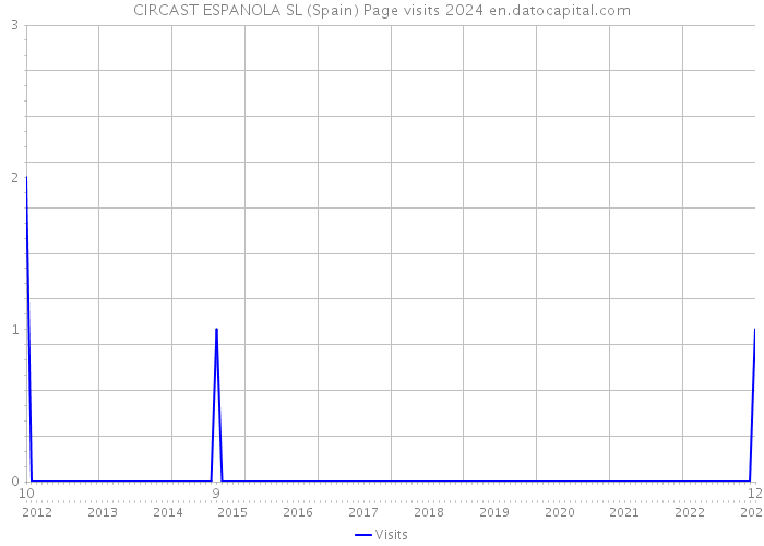 CIRCAST ESPANOLA SL (Spain) Page visits 2024 