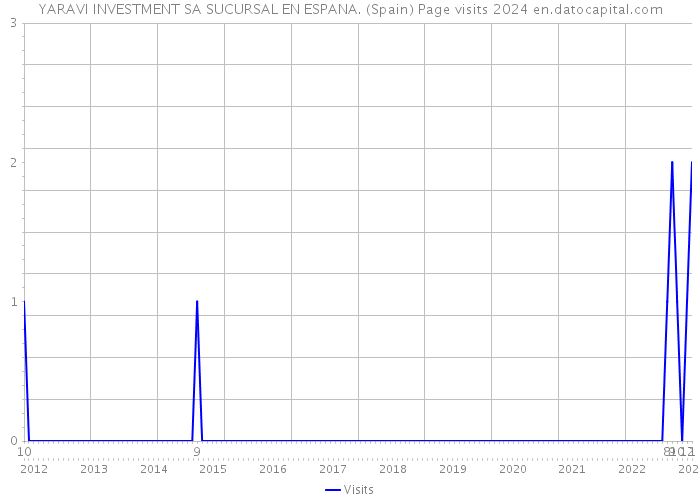 YARAVI INVESTMENT SA SUCURSAL EN ESPANA. (Spain) Page visits 2024 