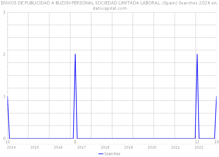 ENVIOS DE PUBLICIDAD A BUZON PERSONAL SOCIEDAD LIMITADA LABORAL. (Spain) Searches 2024 