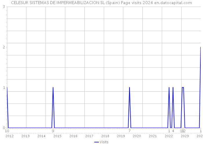 CELESUR SISTEMAS DE IMPERMEABILIZACION SL (Spain) Page visits 2024 