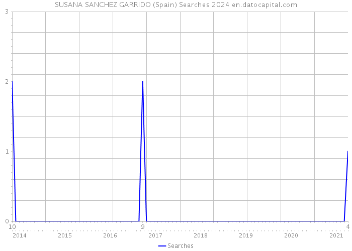 SUSANA SANCHEZ GARRIDO (Spain) Searches 2024 