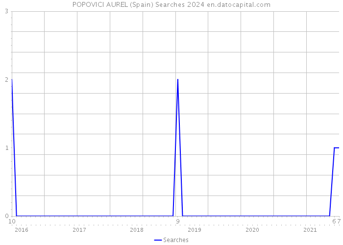 POPOVICI AUREL (Spain) Searches 2024 