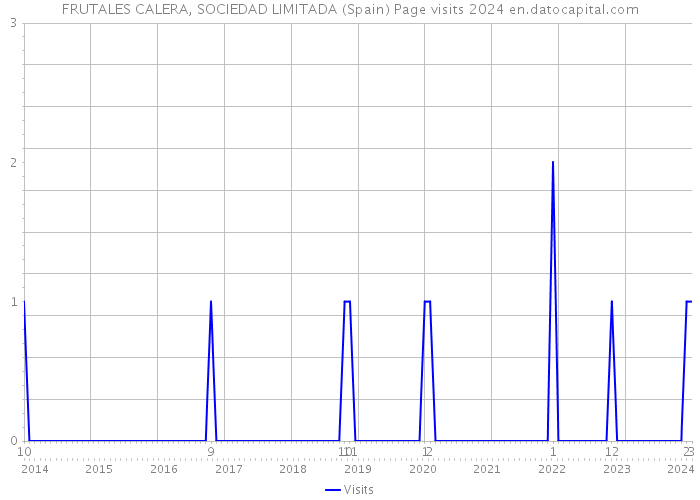 FRUTALES CALERA, SOCIEDAD LIMITADA (Spain) Page visits 2024 