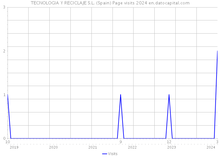 TECNOLOGIA Y RECICLAJE S.L. (Spain) Page visits 2024 