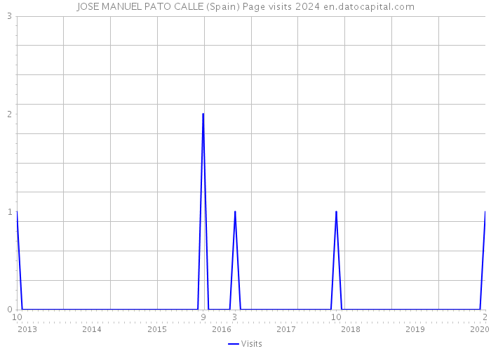 JOSE MANUEL PATO CALLE (Spain) Page visits 2024 