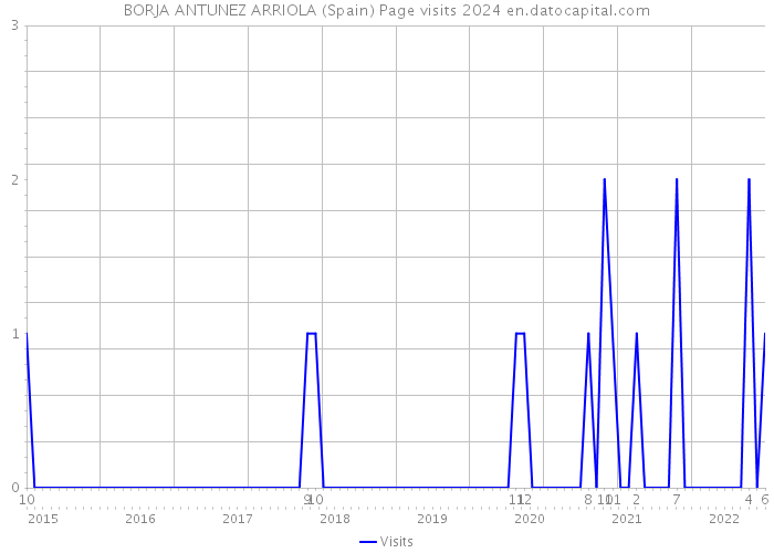 BORJA ANTUNEZ ARRIOLA (Spain) Page visits 2024 