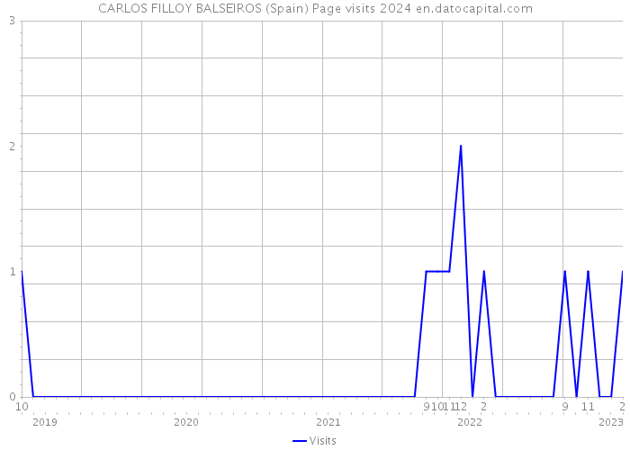 CARLOS FILLOY BALSEIROS (Spain) Page visits 2024 
