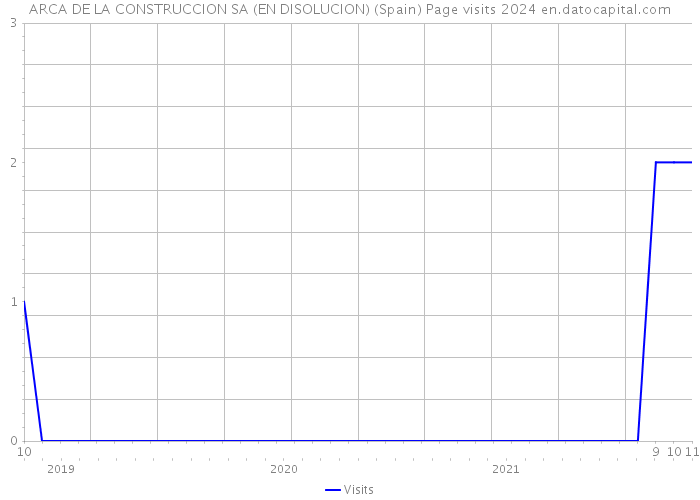 ARCA DE LA CONSTRUCCION SA (EN DISOLUCION) (Spain) Page visits 2024 