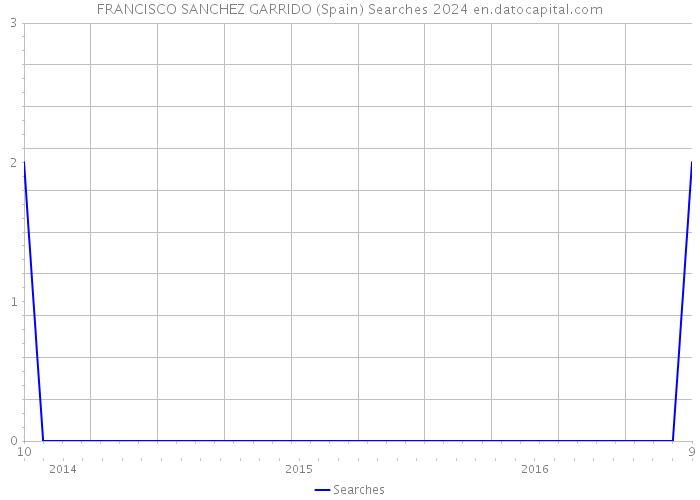 FRANCISCO SANCHEZ GARRIDO (Spain) Searches 2024 
