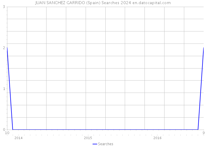 JUAN SANCHEZ GARRIDO (Spain) Searches 2024 