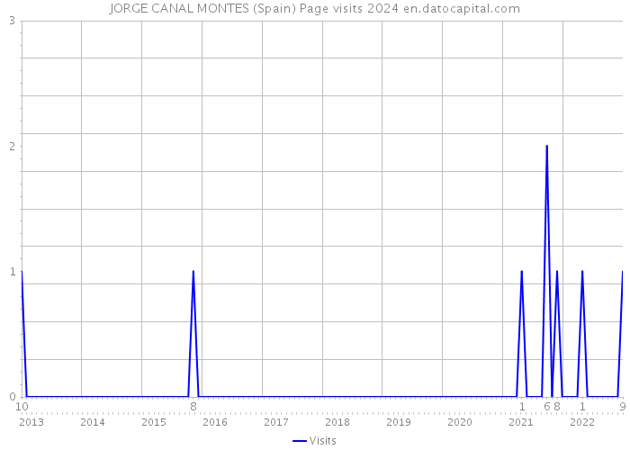 JORGE CANAL MONTES (Spain) Page visits 2024 