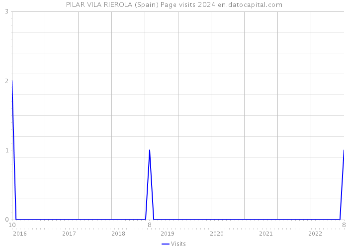 PILAR VILA RIEROLA (Spain) Page visits 2024 