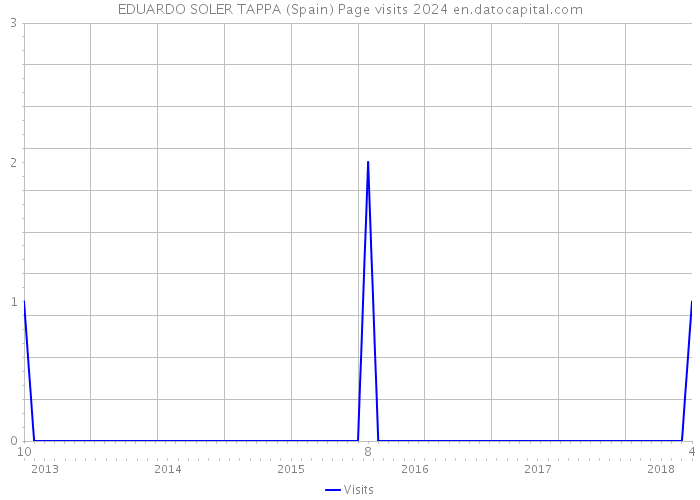 EDUARDO SOLER TAPPA (Spain) Page visits 2024 