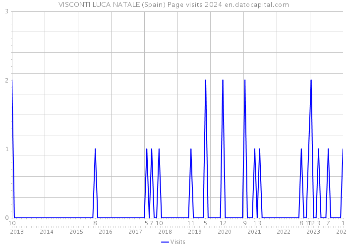 VISCONTI LUCA NATALE (Spain) Page visits 2024 