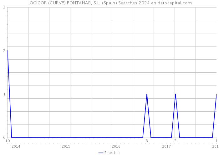 LOGICOR (CURVE) FONTANAR, S.L. (Spain) Searches 2024 