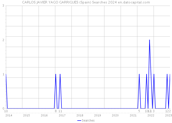 CARLOS JAVIER YAGO GARRIGUES (Spain) Searches 2024 